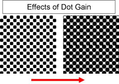 Effects of Dot Gain Printing Services